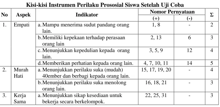 Tabel 3.1 Kisi-kisi Instrumen Perilaku Prososial Siswa Sebelum Uji Coba