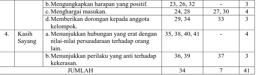 Tabel 3.3  Kategori Pemberian Skor Alternatif Jawaban 