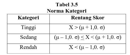 Tabel 3.5 Norma Kategori 