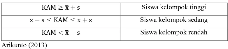 Tabel 3.1 Kriteria Pengelompokkan KAM 