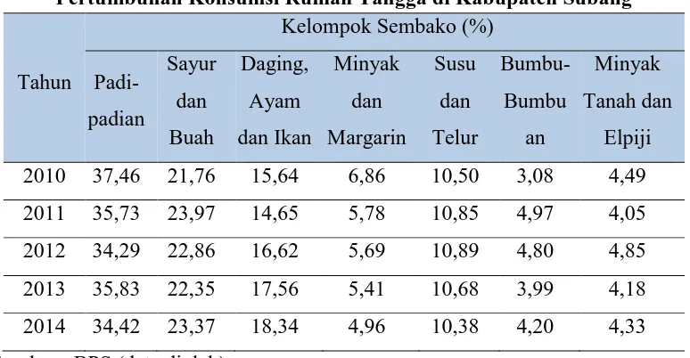 Tabel 1.1 Pertumbuhan Konsumsi Rumah Tangga di Kabupaten Subang 