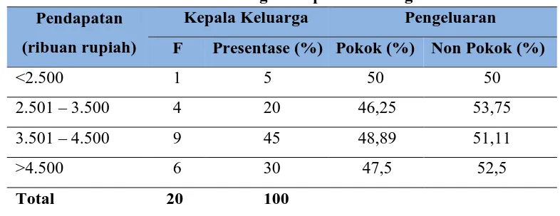 Tabel 1.2 Pendapatan Masyarakat di Kelurahan Karanganyar Kecamatan 
