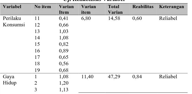 Tabel 3.6 Uji Reliabilitas Variabel 