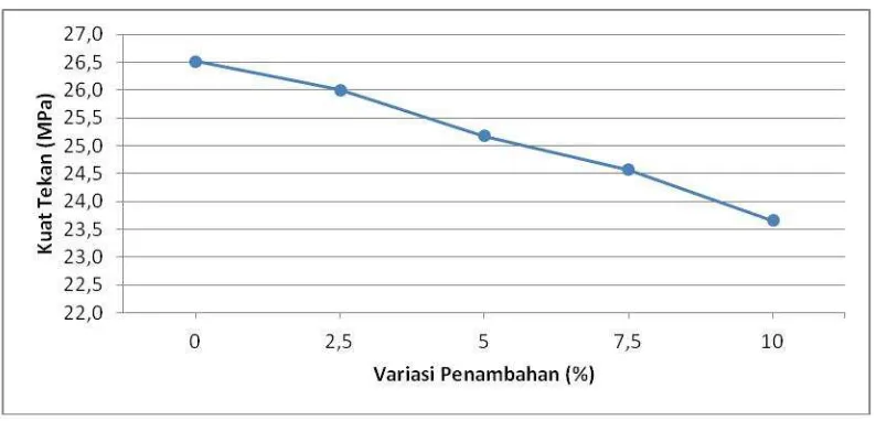 Gambar 4.2 Grafik hubungan kuat tekan silinder terhadap variasi penambahan 