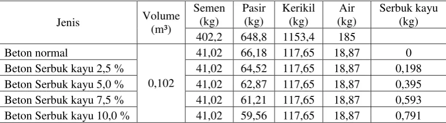 Tabel 3.1 Komposisi Campuran Beton 