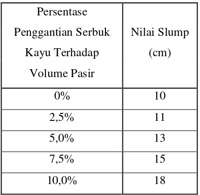 Tabel 4.1. Nilai Slump Beton Normal dan Beton Serbuk Kayu 