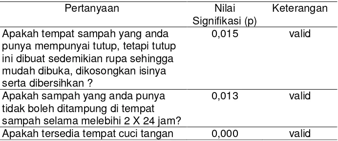 Tabel 3.3 Uji Validitas Sanitasi IRT 