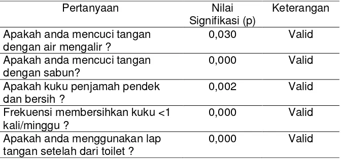 Tabel 3.4 Uji Validitas Hygiene Pelaku Industri 