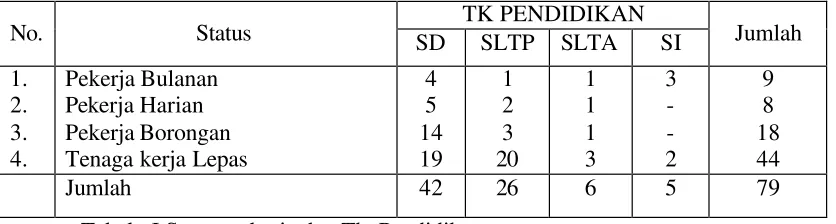 Tabel : I Status pekerja dan Tk. Pendidikan  