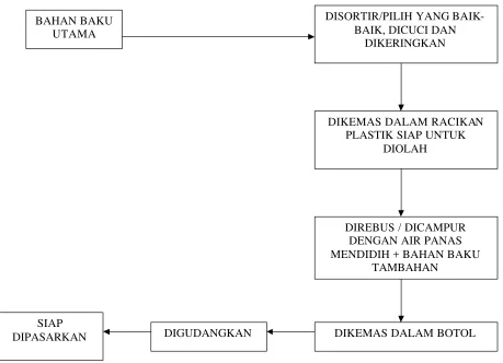 GAMBAR : I PROSES PEMBUATAN JAMU 