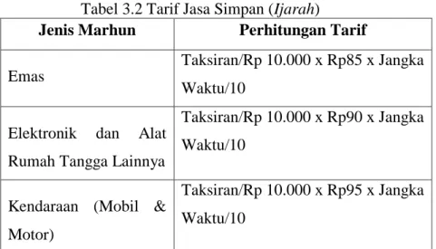 Tabel 3.2 Tarif Jasa Simpan (Ijarah) 