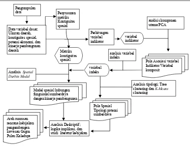 Gambar 5 Diagram kerangka proses penelitian  