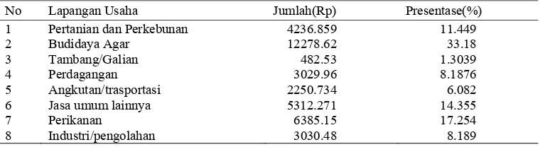 Tabel 8 Peranan sektor ekonomi Gugus Pulau Kaledupa terhadap pendapatan wilayah atas dasar harga berlaku tahun 2007 