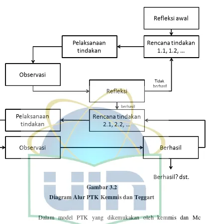 Gambar 3.2 Diagram Alur PTK Kemmis dan Teggart  