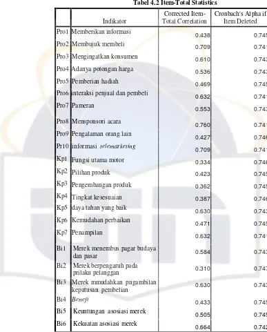 Tabel 4.2 Item-Total Statistics 