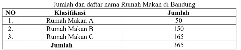 Tabel 1.1 Jumlah dan daftar nama Rumah Makan di Bandung 