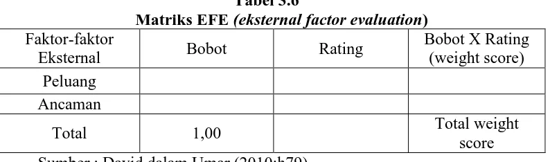 Tabel 3.6 (eksternal factor evaluation