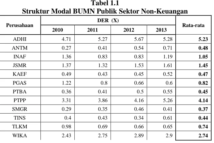 Tabel 1.1 Struktur Modal BUMN Publik Sektor Non-Keuangan 