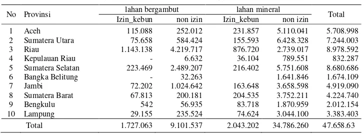 Tabel 4. Luasan (ha) daerah yang diberikan perizinan untuk pengembangan kelapa sawit di berbagai provinsi di Sumatera hingga 2009