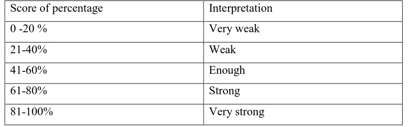 Table 3.4 Score of percentage and its interpretation 