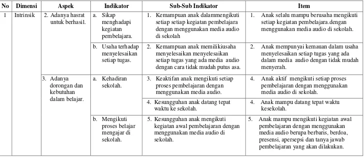 Tabel 4. Instrumen Motivasi Belajar Anak Usia Dini Posttest