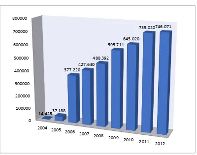 Grafik 1 : Perkembangan Jumlah Wisatawan 2004-2012 