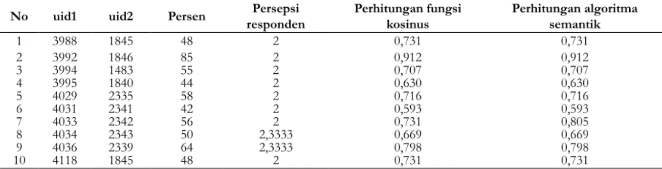 Tabel 2.  Data pengamatan tentang persepsi responden terhadap kemiripan pasangan kalimat dan skor perhitungan dengan fungsi  kosinus dan algoritma similaritas