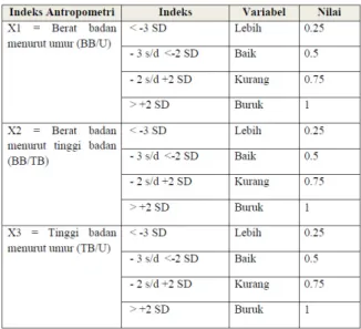 Tabel 1.  Indeks antropometri