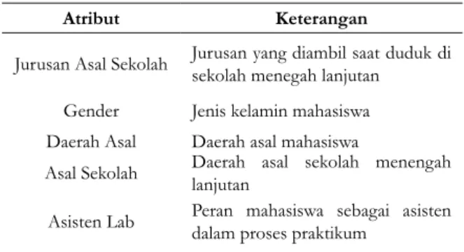 Tabel 1. Atribut pada Data Kelulusan