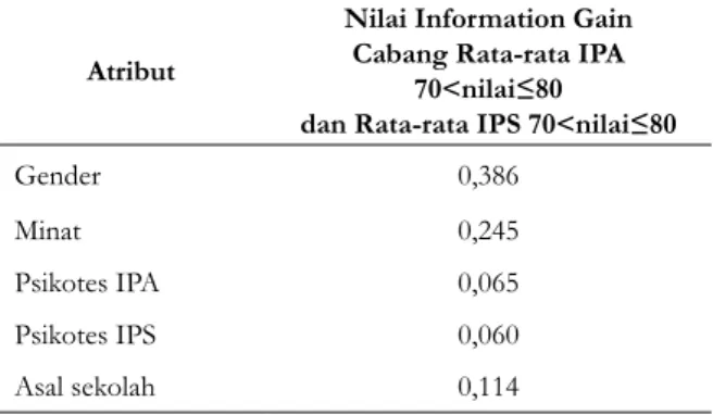 Tabel 3. Nilai information gain penentuan atribut sebagai     internal node pertama