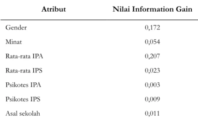 Tabel 4. Nilai information gain penentuan atribut sebagai     internal node kedua