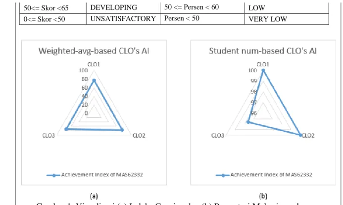 Gambar 1. Visualisasi (a) Indeks Capaian dan (b) Presentasi Mahasiswa dengan  Capaian &gt; 60 di setiap CLO Mata Kuliah Statistika Pengendalian Mutu 
