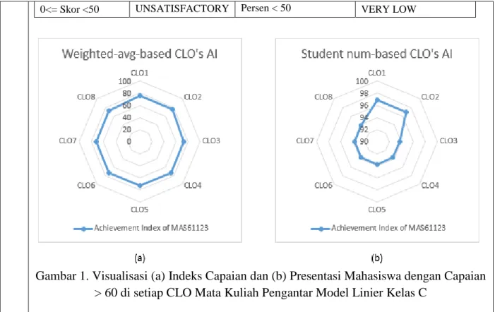 Gambar 1. Visualisasi (a) Indeks Capaian dan (b) Presentasi Mahasiswa dengan Capaian 