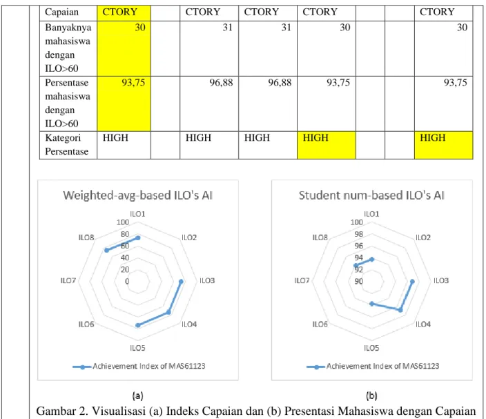 Gambar 2. Visualisasi (a) Indeks Capaian dan (b) Presentasi Mahasiswa dengan Capaian 