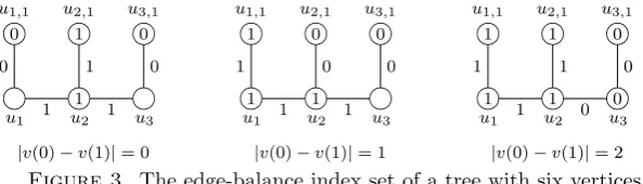 Figure 3. The edge-balance index set of a tree with six vertices.