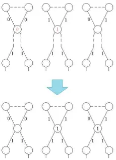 Figure 4. The change of the labels of the order 4 vertices.