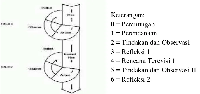 Gambar 3.1. Desain Penelitian Menurut Kemmis & Mc. Taggart (Suwarsih Madya, 2007: 67) 