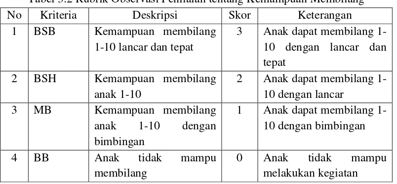 Tabel 3.3 Rubrik Penilaian tentang Kemampuan Menjumlah atau Mengurangi 1-10 