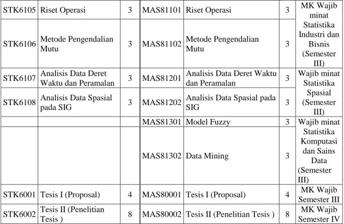 Tabel 10.3 Kelompok Mata Kuliah Pilihan 