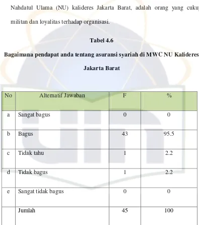 Tabel 4.6 Bagaimana pendapat anda tentang asuransi syariah di MWC NU Kalideres 