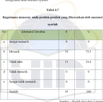 Tabel 4.7 Bagaimana menurut  anda produk-produk yang ditawarkan oleh asuransi 