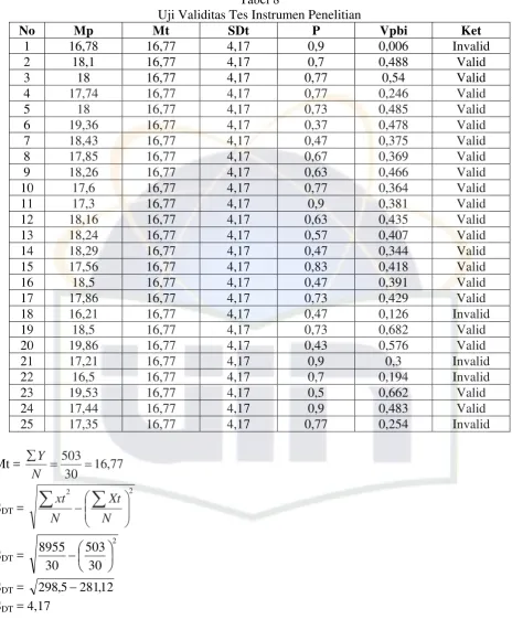 Tabel 8 Uji Validitas Tes Instrumen Penelitian 