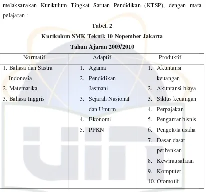 Tabel. 2 Kurikulum SMK Teknik 10 Nopember Jakarta 