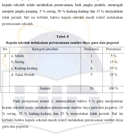 Tabel. 8 Kepala sekolah melakukan perencanaan sumber daya guru dan pegawai 