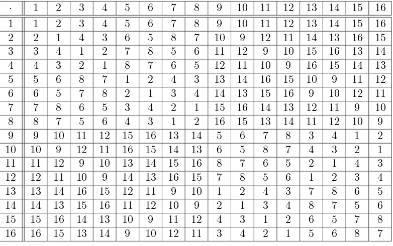Table 2: The ﬁrst Osborn loop of order 16 that is a G-loop