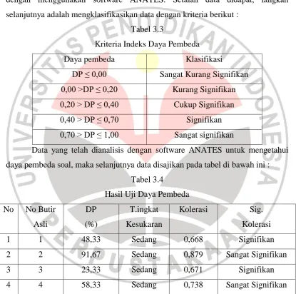 Tabel 3.3 Kriteria Indeks Daya Pembeda 