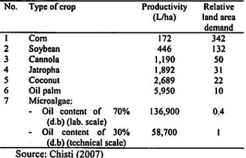 Table 1. Biodiesel yield of microalgae compared with various types of crops 