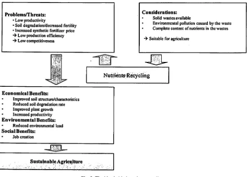 Fig. 3. The idea behind nutrient recycling 