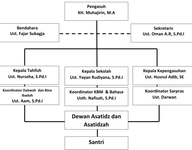 Gambar 4.1 Struktur Pengurus I’daad SD Shigor Putra Tangerang 