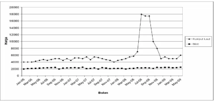 Gambar 1. Fluktuasi Harga Rumput Laut Eucheuma Cottoni, Januari 2006-Mei2009